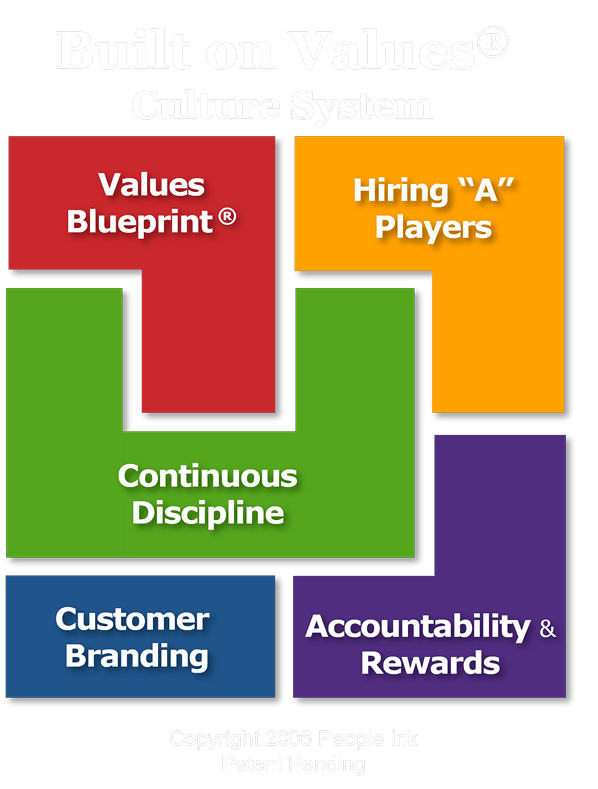 built on values culture system